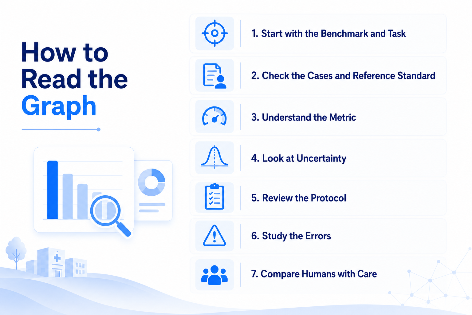 Infographic: how to read a clinical AI benchmark chart — start with the benchmark and task, check the cases and reference standard, understand the metric, look at uncertainty, review the protocol, study the errors, and compare humans with care